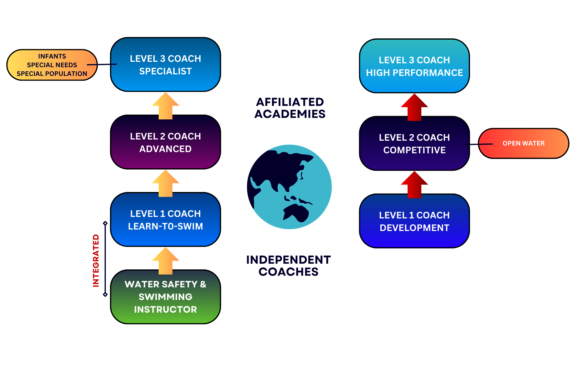 Coach Education Pathway
